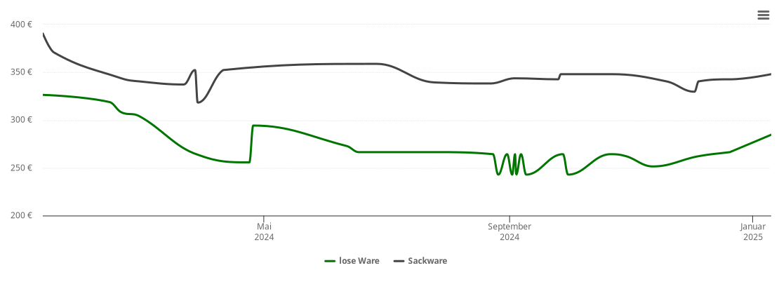 Holzpelletspreis-Chart für Czorneboh