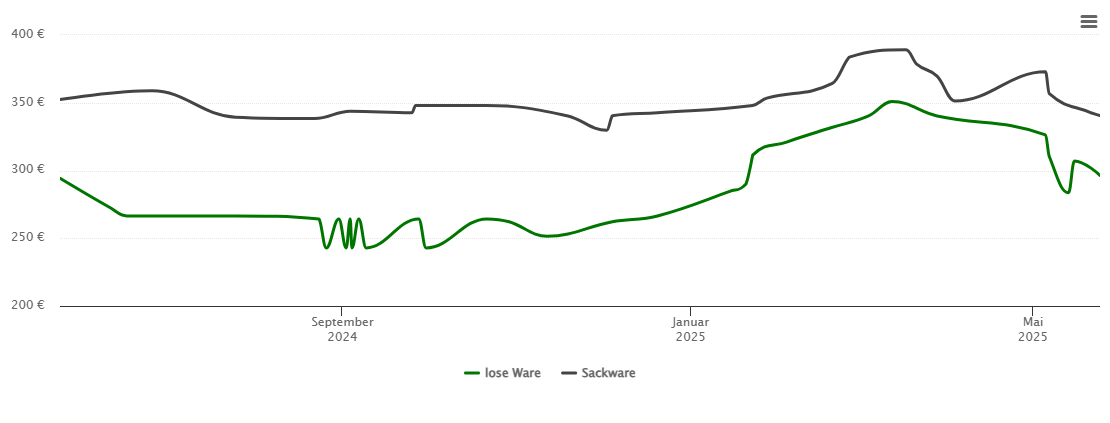 Holzpelletspreis-Chart für Oppach