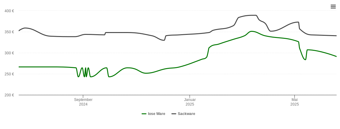 Holzpelletspreis-Chart für Bernstadt auf dem Eigen