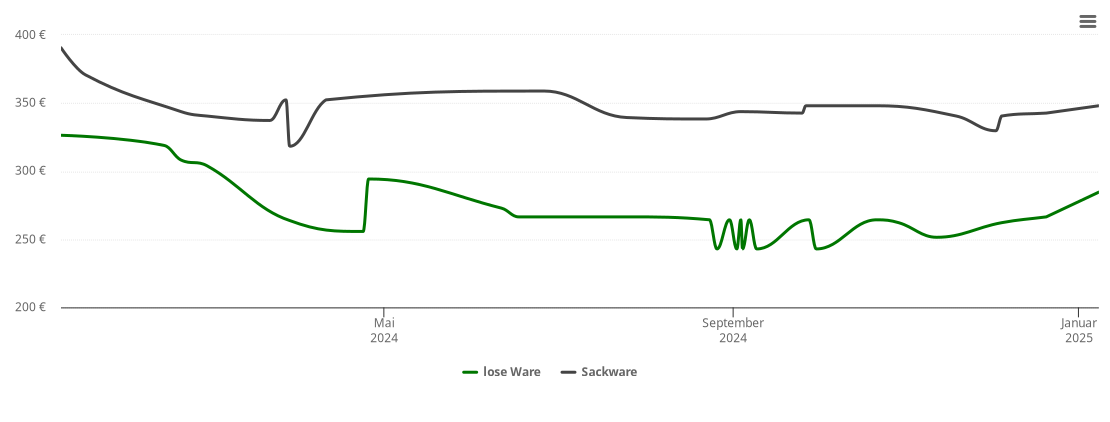 Holzpelletspreis-Chart für Großschönau