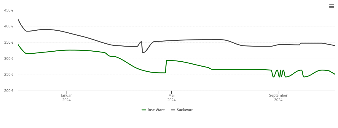 Holzpelletspreis-Chart für Seifhennersdorf