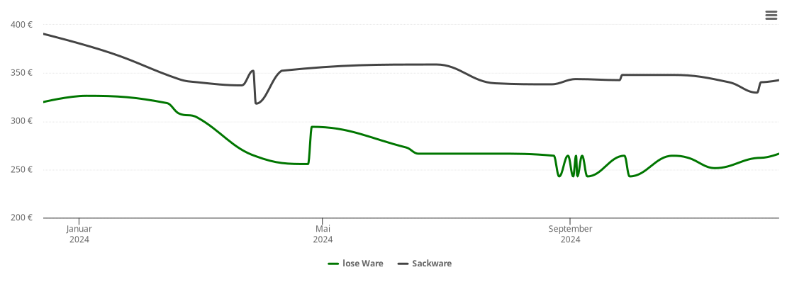 Holzpelletspreis-Chart für Olbersdorf