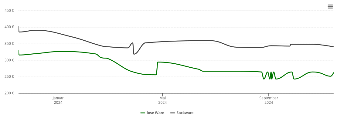 Holzpelletspreis-Chart für Oderwitz