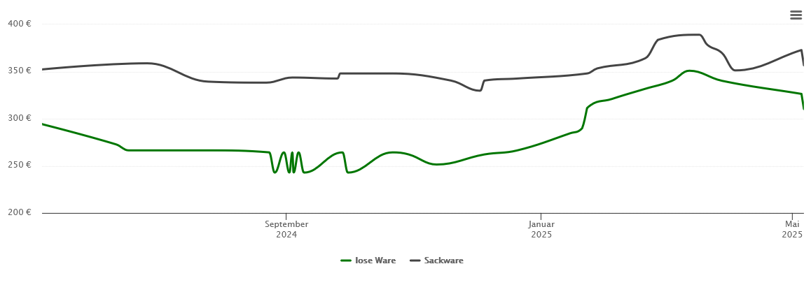 Holzpelletspreis-Chart für Leutersdorf