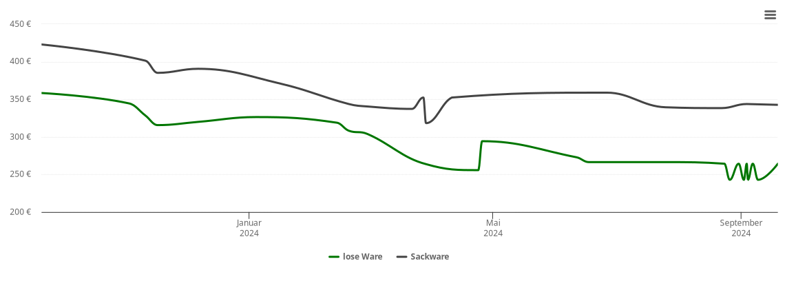Holzpelletspreis-Chart für Jonsdorf