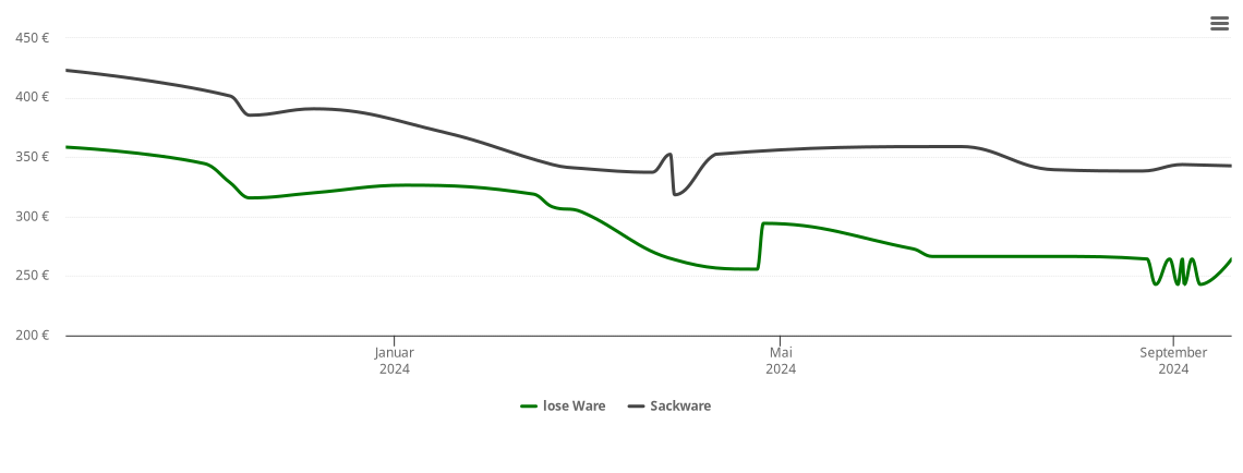 Holzpelletspreis-Chart für Kurort Jonsdorf