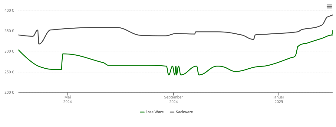 Holzpelletspreis-Chart für Oybin