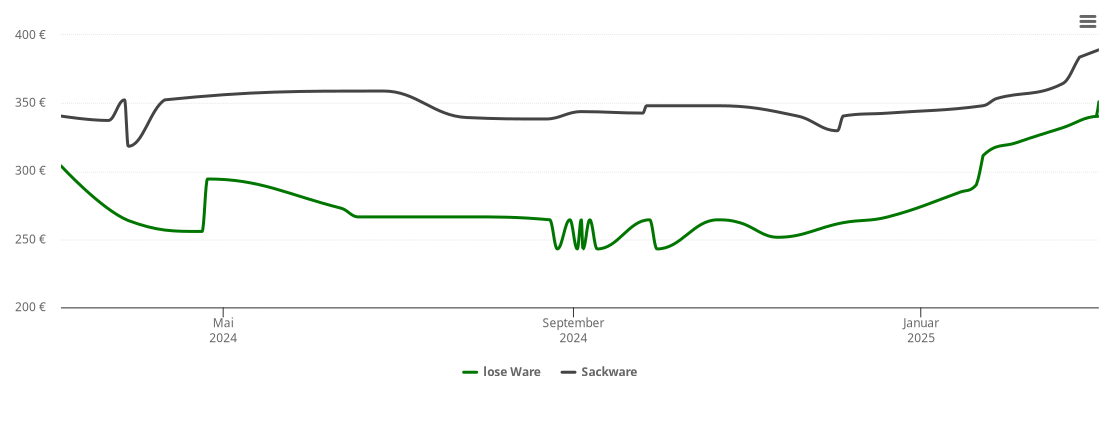 Holzpelletspreis-Chart für Kurort Oybin