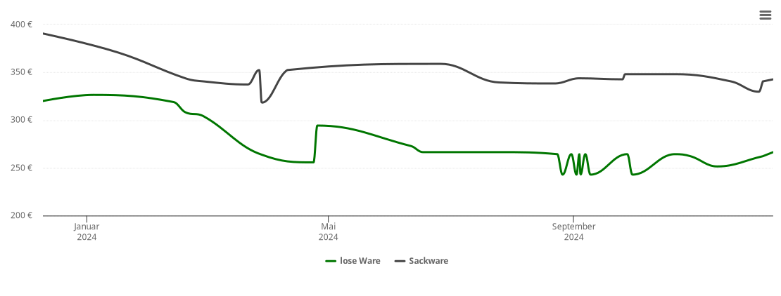 Holzpelletspreis-Chart für Neißeaue