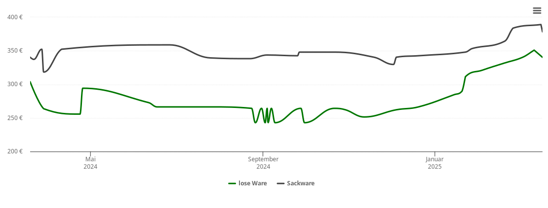 Holzpelletspreis-Chart für Hohendubrau