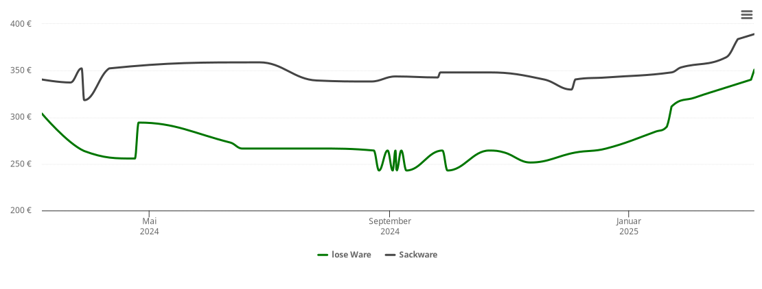 Holzpelletspreis-Chart für Kodersdorf