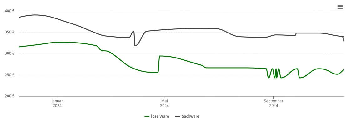 Holzpelletspreis-Chart für Rietschen