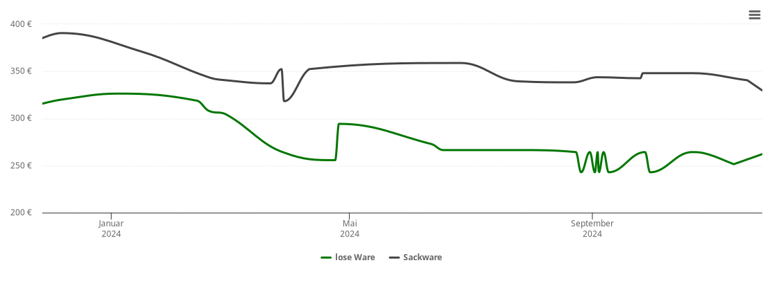 Holzpelletspreis-Chart für Groß Düben