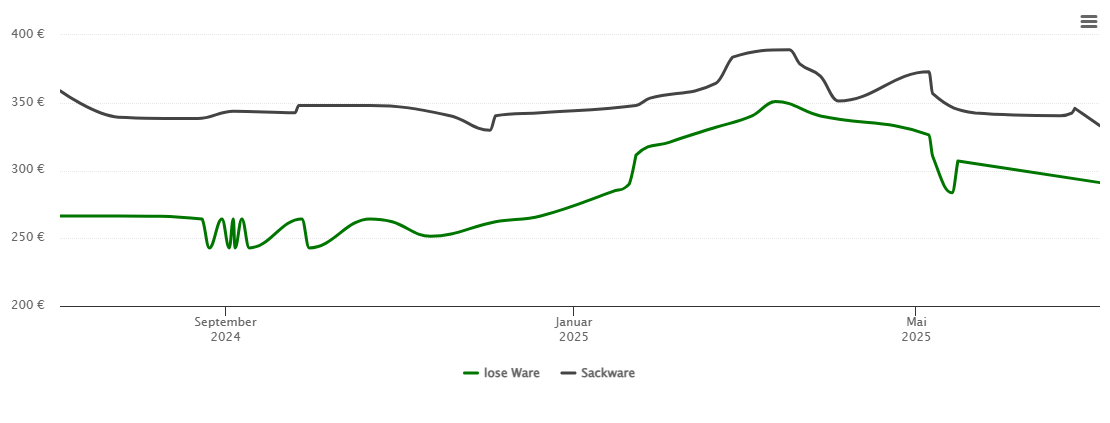 Holzpelletspreis-Chart für Hoyerswerda