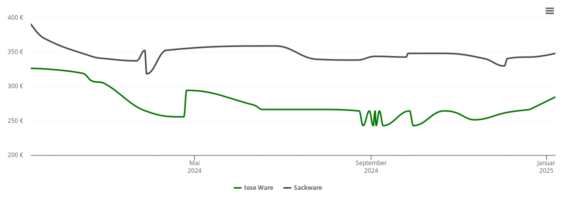 Holzpelletspreis-Chart für Spreewitz