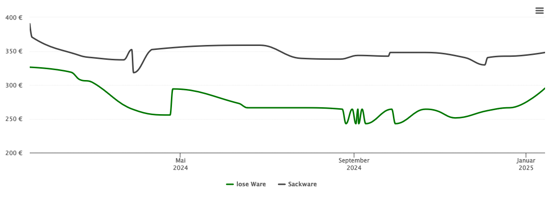 Holzpelletspreis-Chart für Lauta