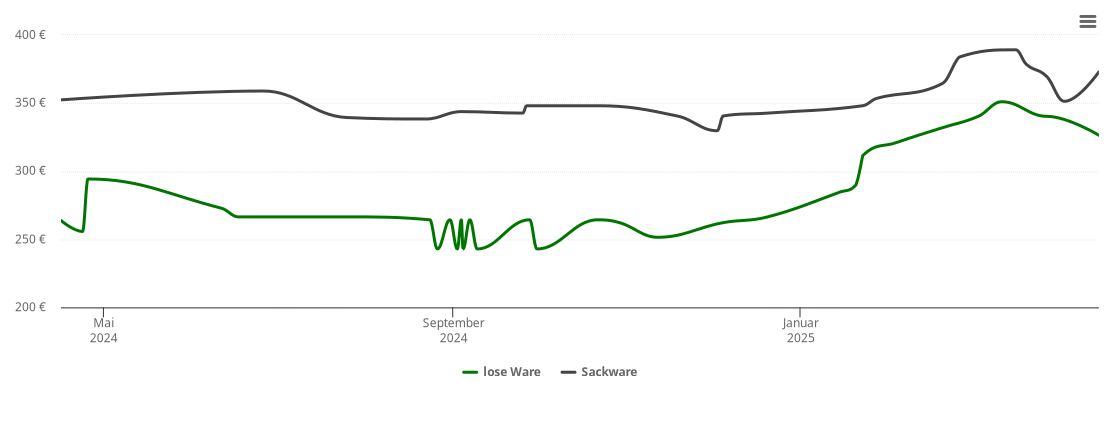 Holzpelletspreis-Chart für Wiednitz