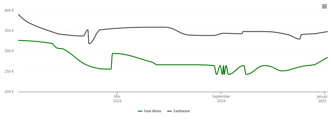 Holzpelletspreis-Chart für Lohsa