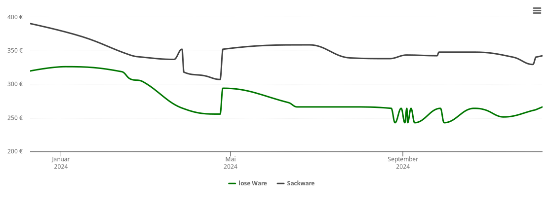 Holzpelletspreis-Chart für Burg (Spreewald)