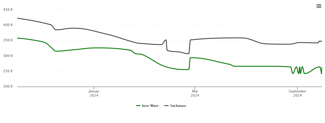 Holzpelletspreis-Chart für Drebkau