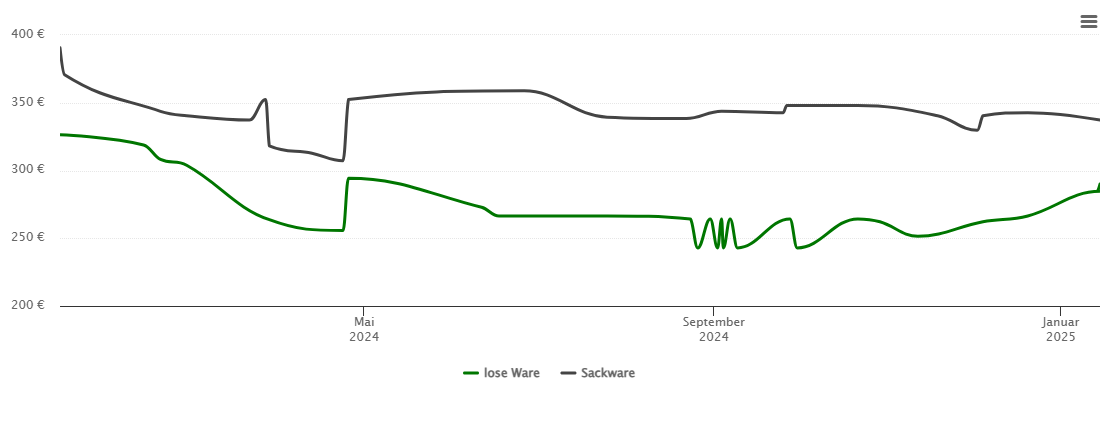 Holzpelletspreis-Chart für Schenkendöbern