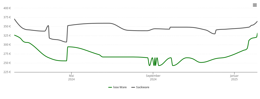 Holzpelletspreis-Chart für Drewitz