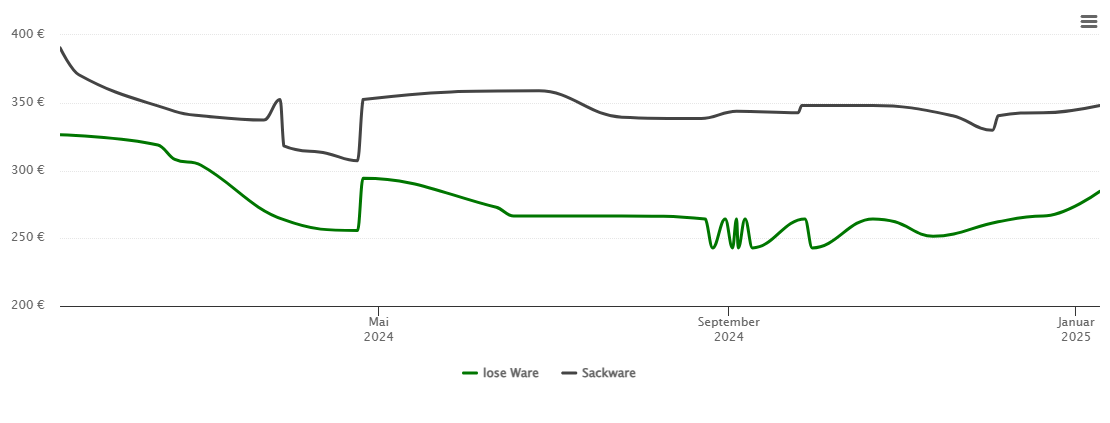 Holzpelletspreis-Chart für Bronkow