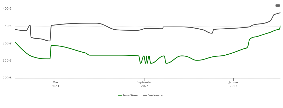 Holzpelletspreis-Chart für Luckaitztal