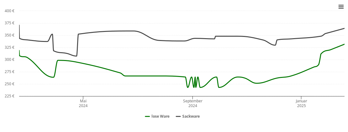 Holzpelletspreis-Chart für Rückersdorf