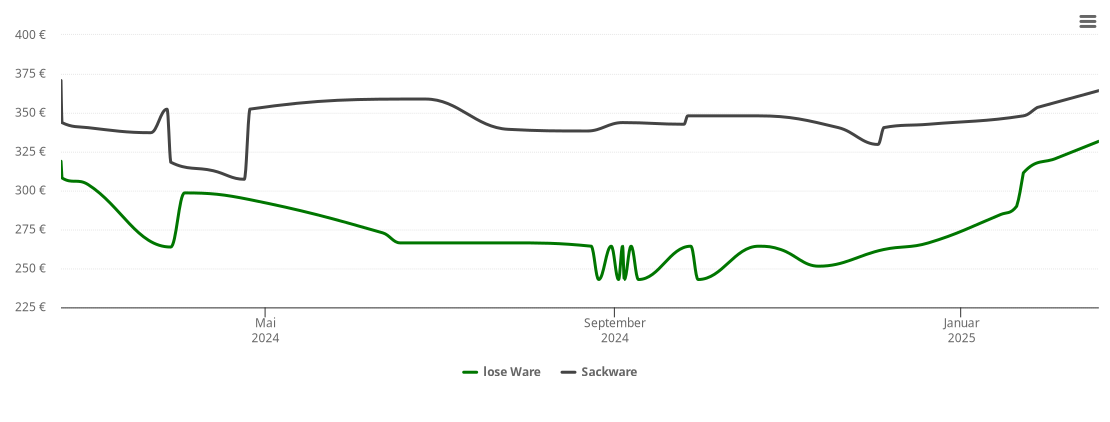 Holzpelletspreis-Chart für Gorden-Staupitz