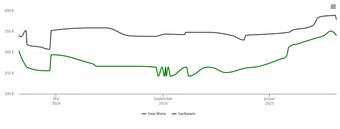 Holzpelletspreis-Chart für Massen-Niederlausitz