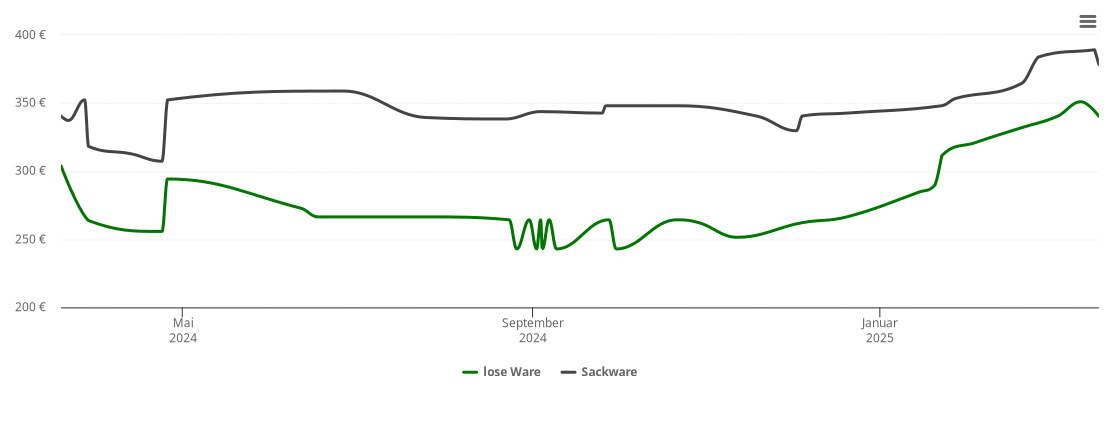 Holzpelletspreis-Chart für Babben