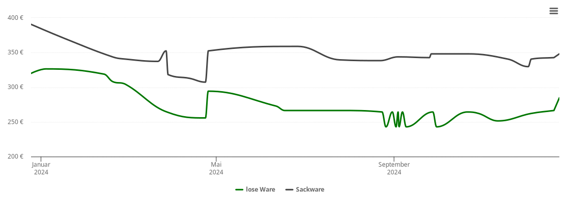 Holzpelletspreis-Chart für Schkeuditz