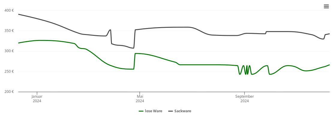 Holzpelletspreis-Chart für Zwenkau