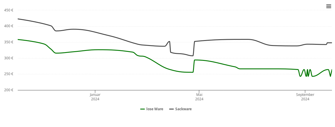 Holzpelletspreis-Chart für Löbnitz