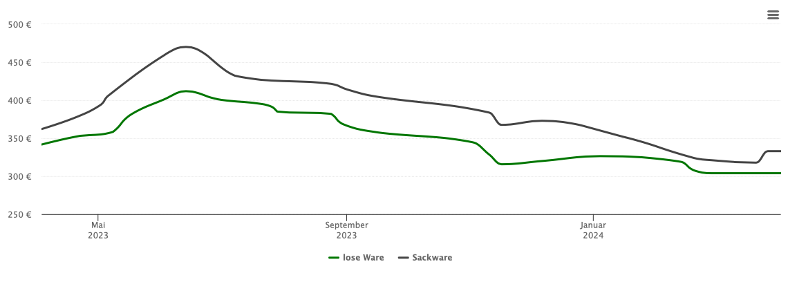 Holzpelletspreis-Chart für Rackwitz