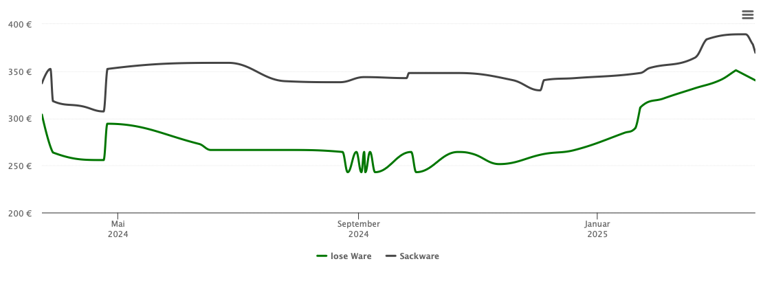 Holzpelletspreis-Chart für Groitzsch