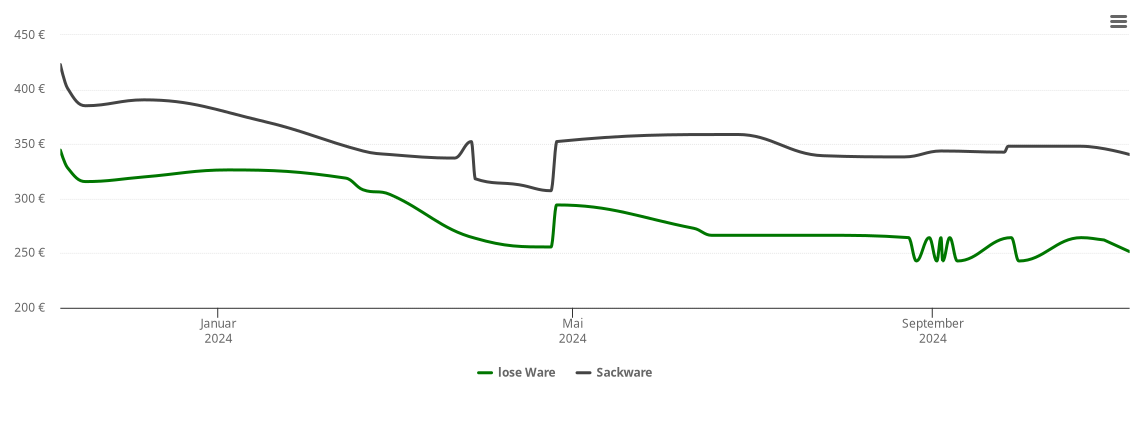 Holzpelletspreis-Chart für Böhlen