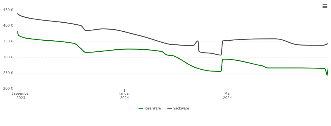 Holzpelletspreis-Chart für Regis-Breitingen