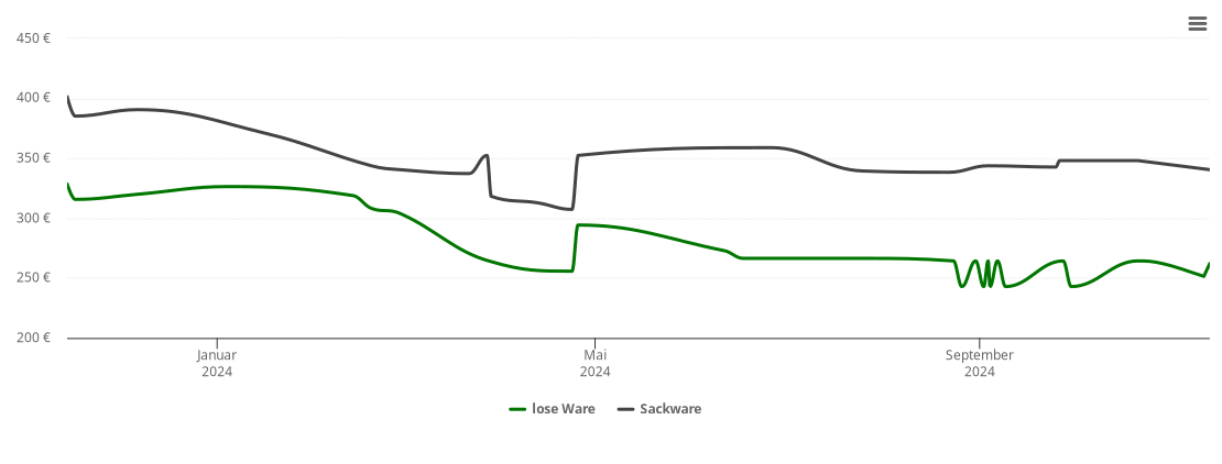 Holzpelletspreis-Chart für Kitzscher