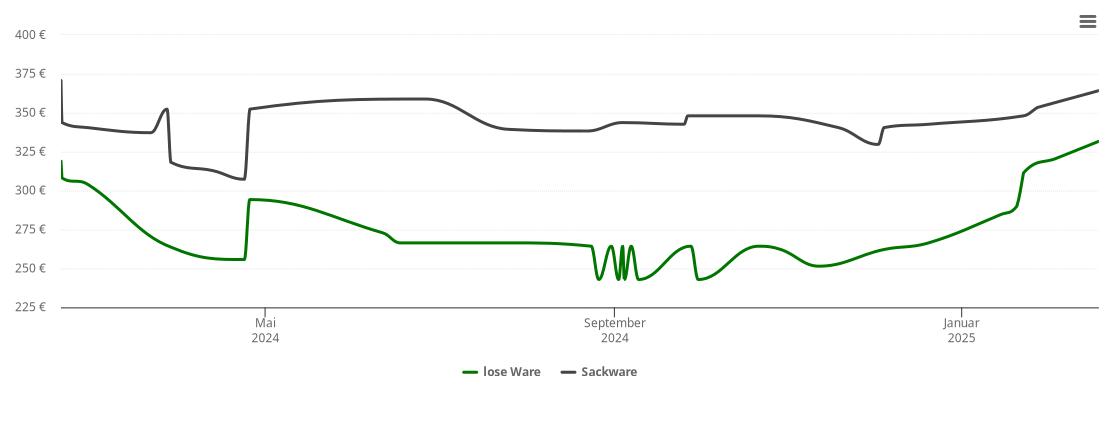 Holzpelletspreis-Chart für Rötha