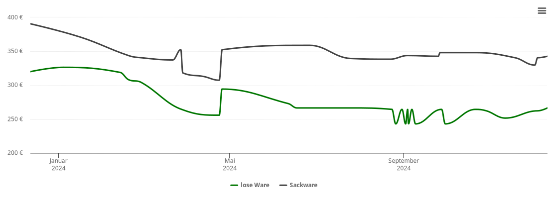 Holzpelletspreis-Chart für Neukieritzsch