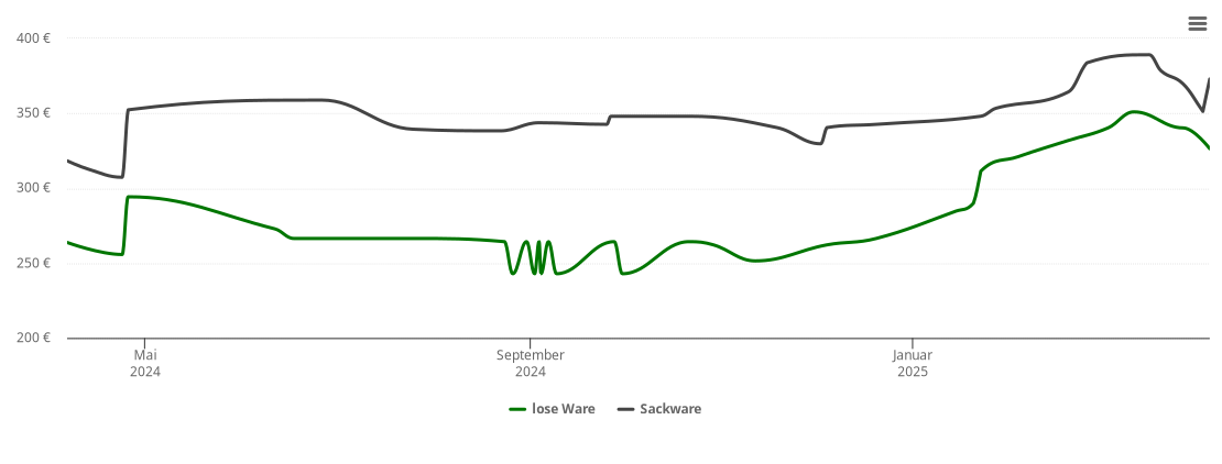 Holzpelletspreis-Chart für Espenhain