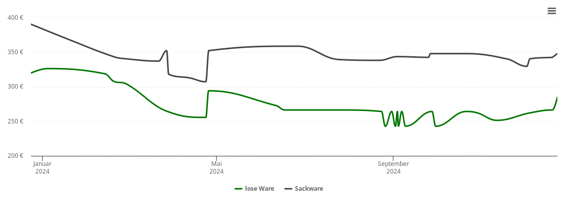 Holzpelletspreis-Chart für Lucka