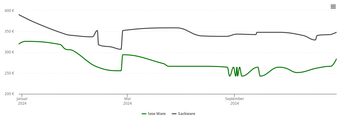 Holzpelletspreis-Chart für Großröda