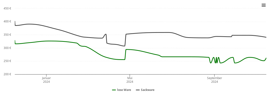 Holzpelletspreis-Chart für Frohnsdorf