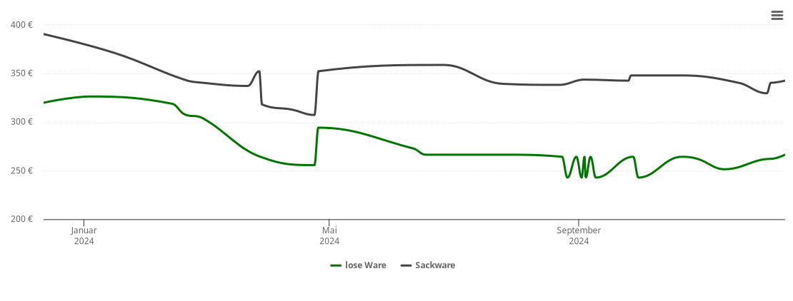 Holzpelletspreis-Chart für Gößnitz