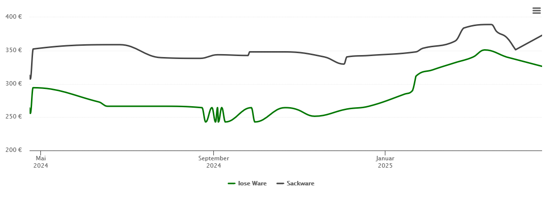 Holzpelletspreis-Chart für Tautenhain