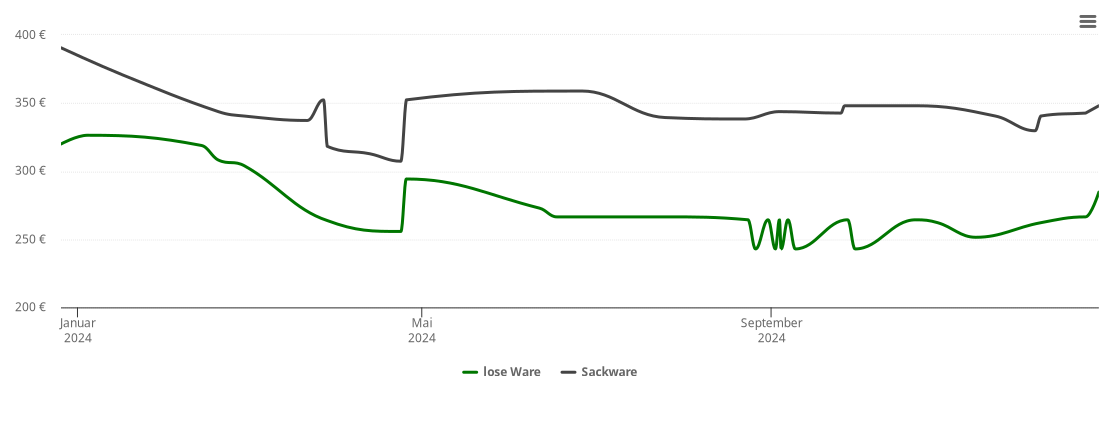 Holzpelletspreis-Chart für Bad Lausick