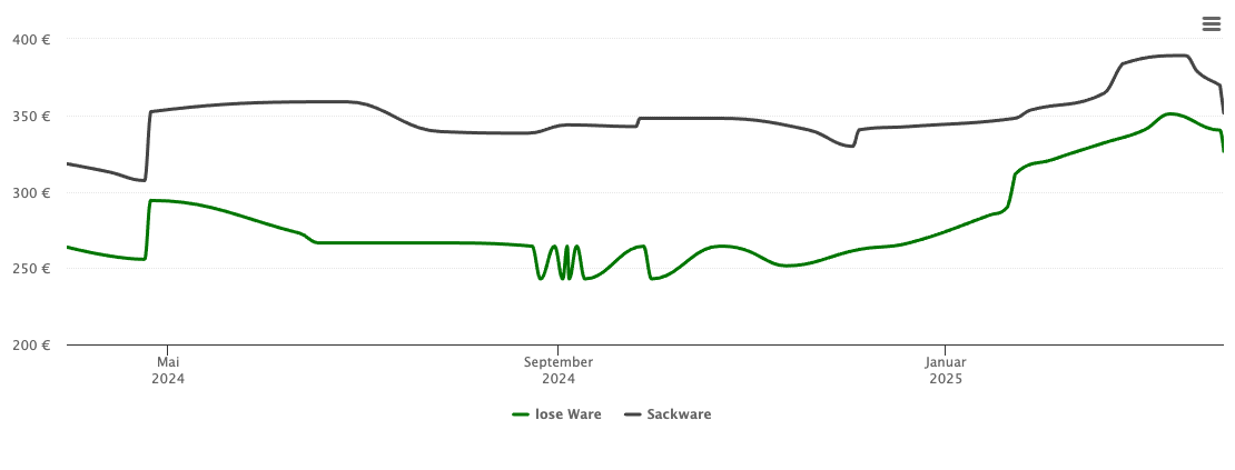 Holzpelletspreis-Chart für Grimma